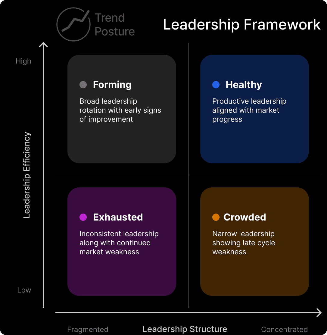 Leadership framework quadrant showing broadening, healthy, crowded, and exhausted leadership states