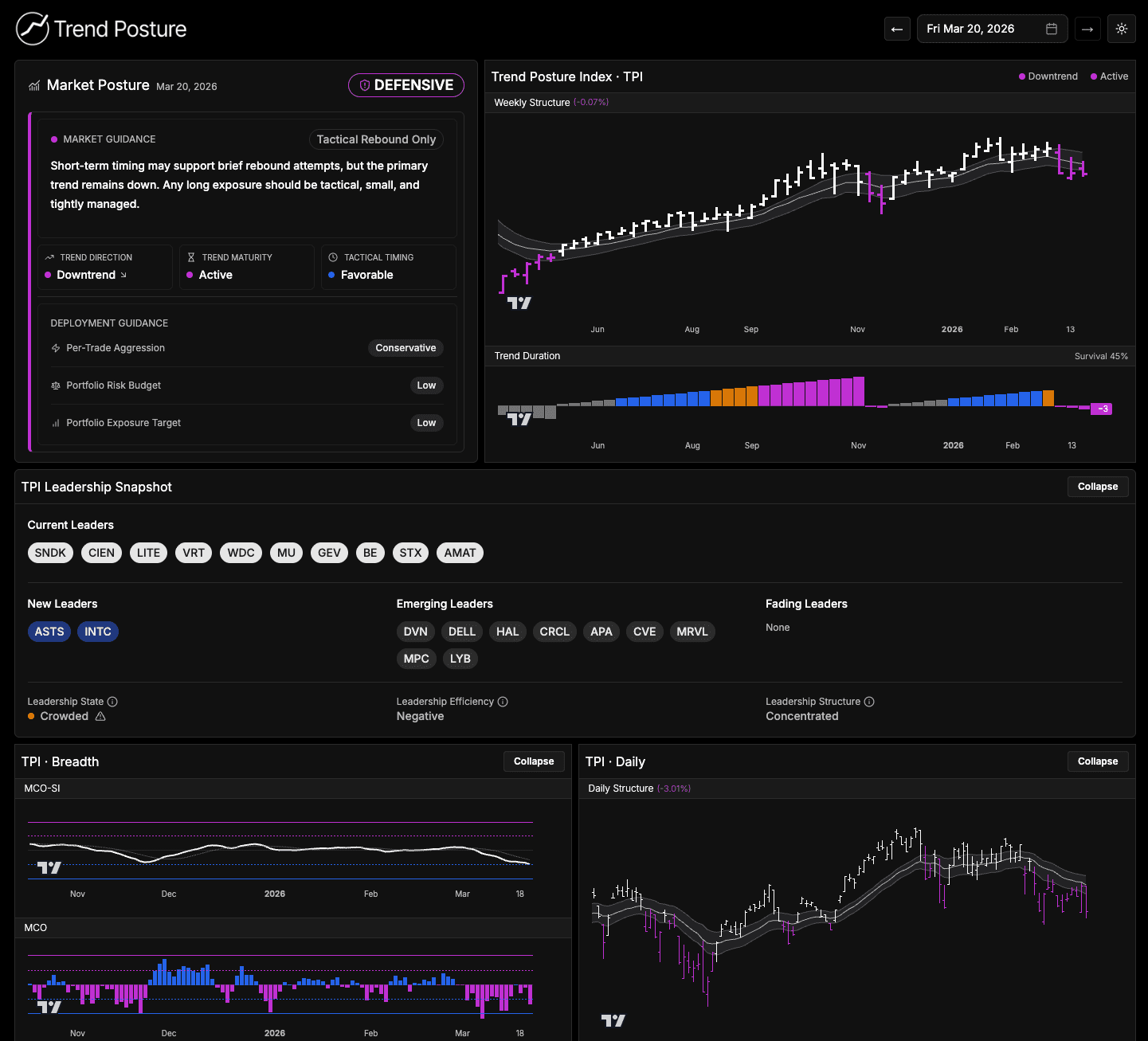Full Trend Posture dashboard showing market posture, trend maturity, leadership, and breadth panels